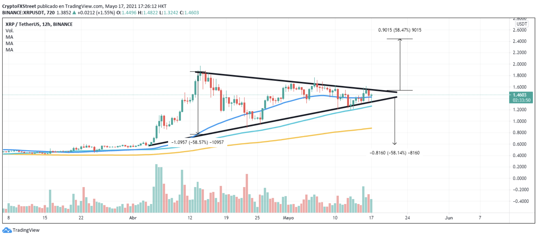 XRP/USDt 12-hour chart