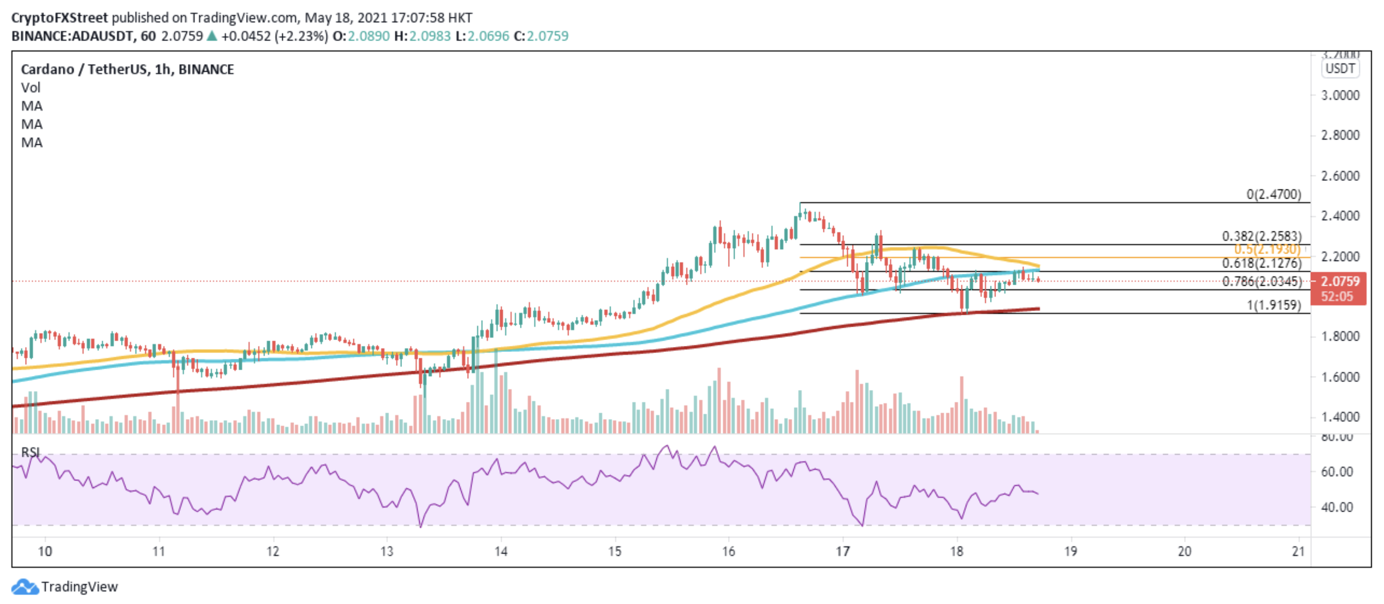 ADA/USDt 1-hour chart