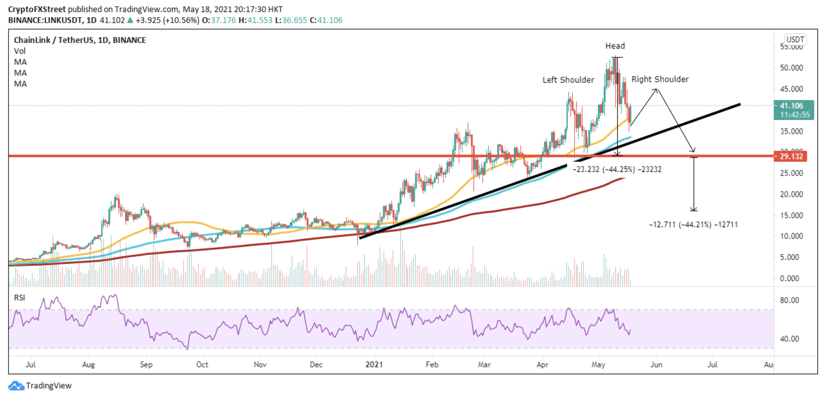 LINK/USDt 1-day chart