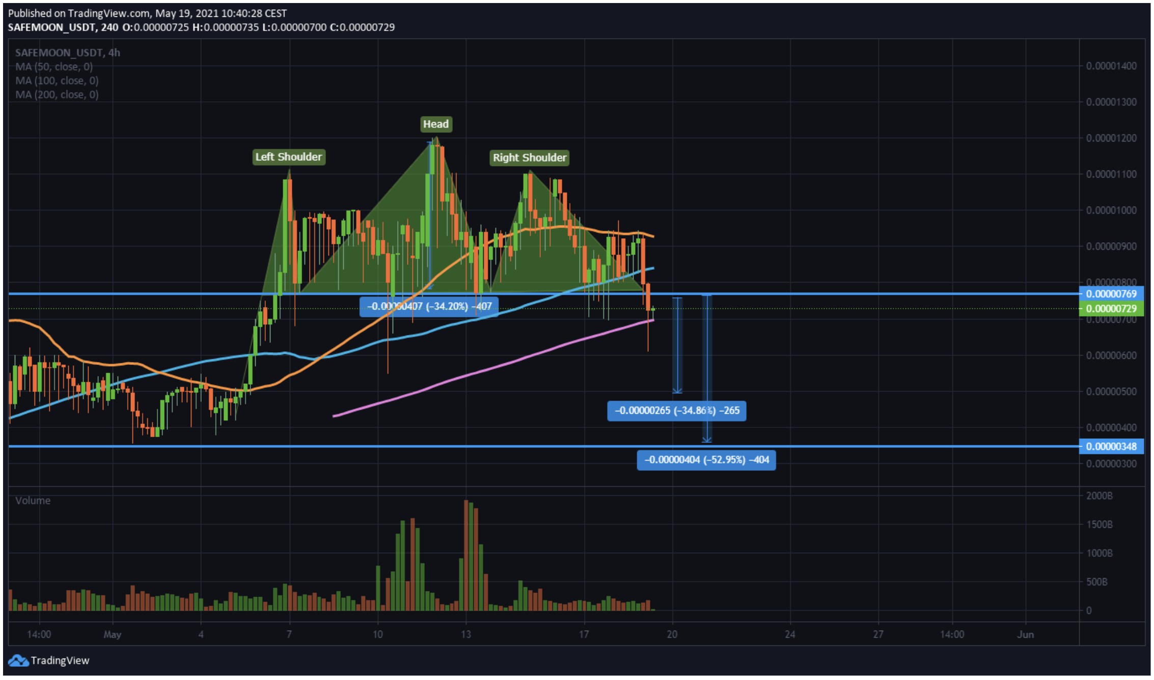 SAFEMOON/USDt  4-hour chart