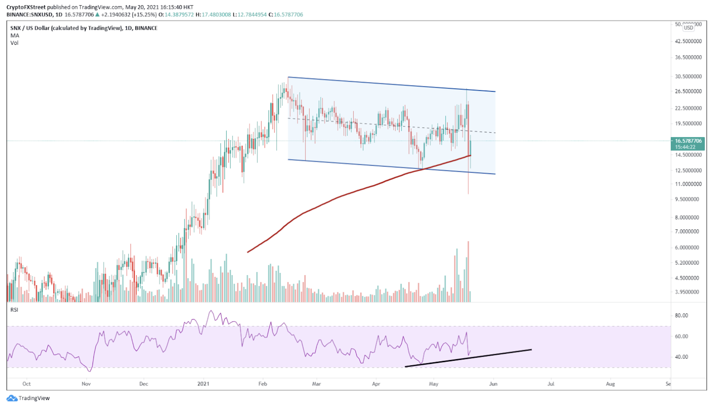 SNX/USDt daily chart