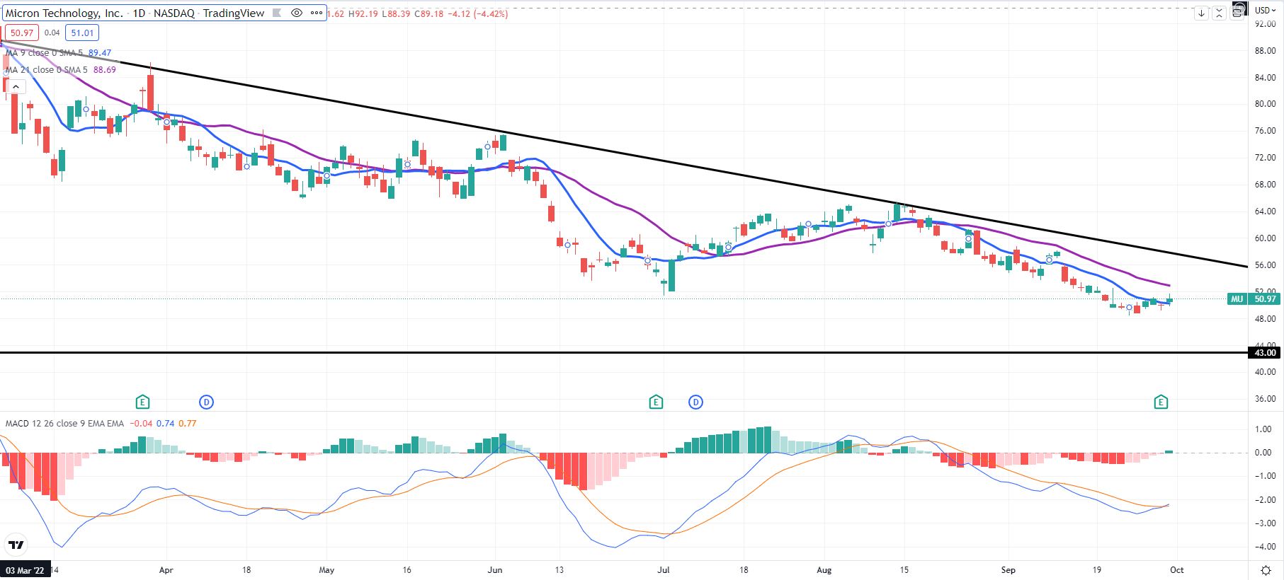 Micron Shares Fall Following Weaker-Than-Expected Guidance