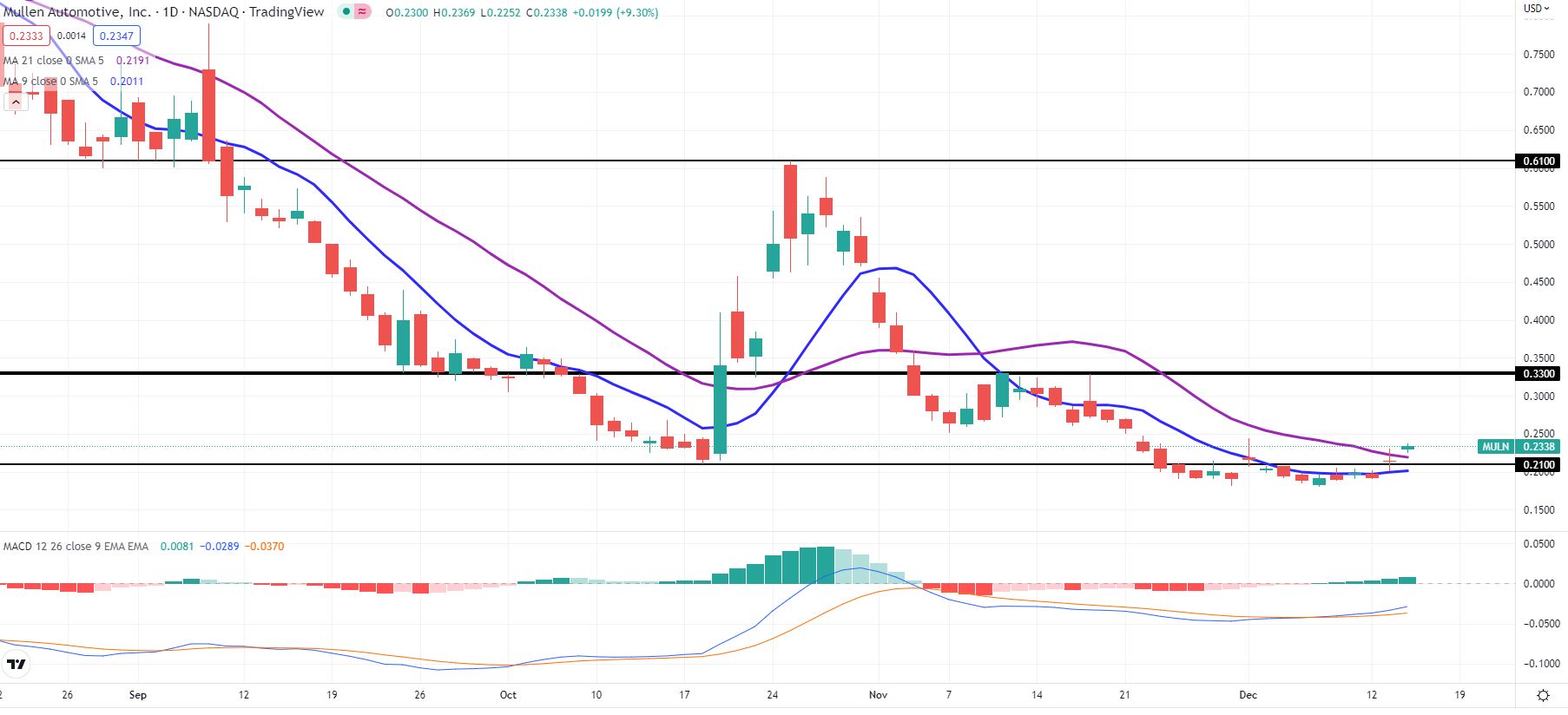 MULN stock daily chart