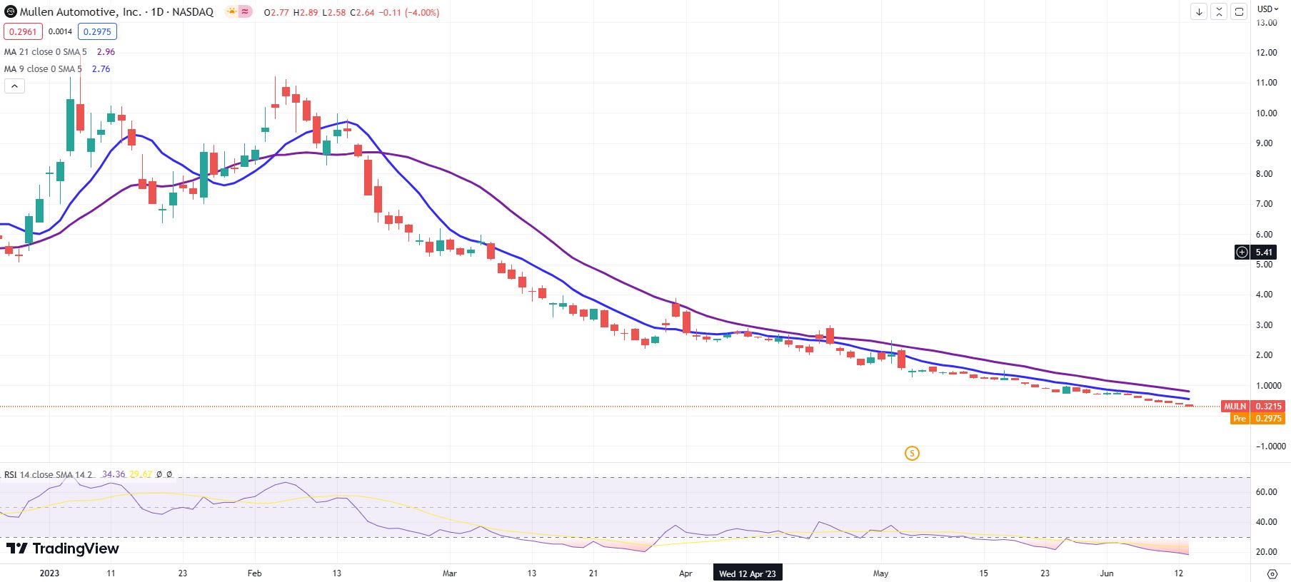 MULN stock daily chart