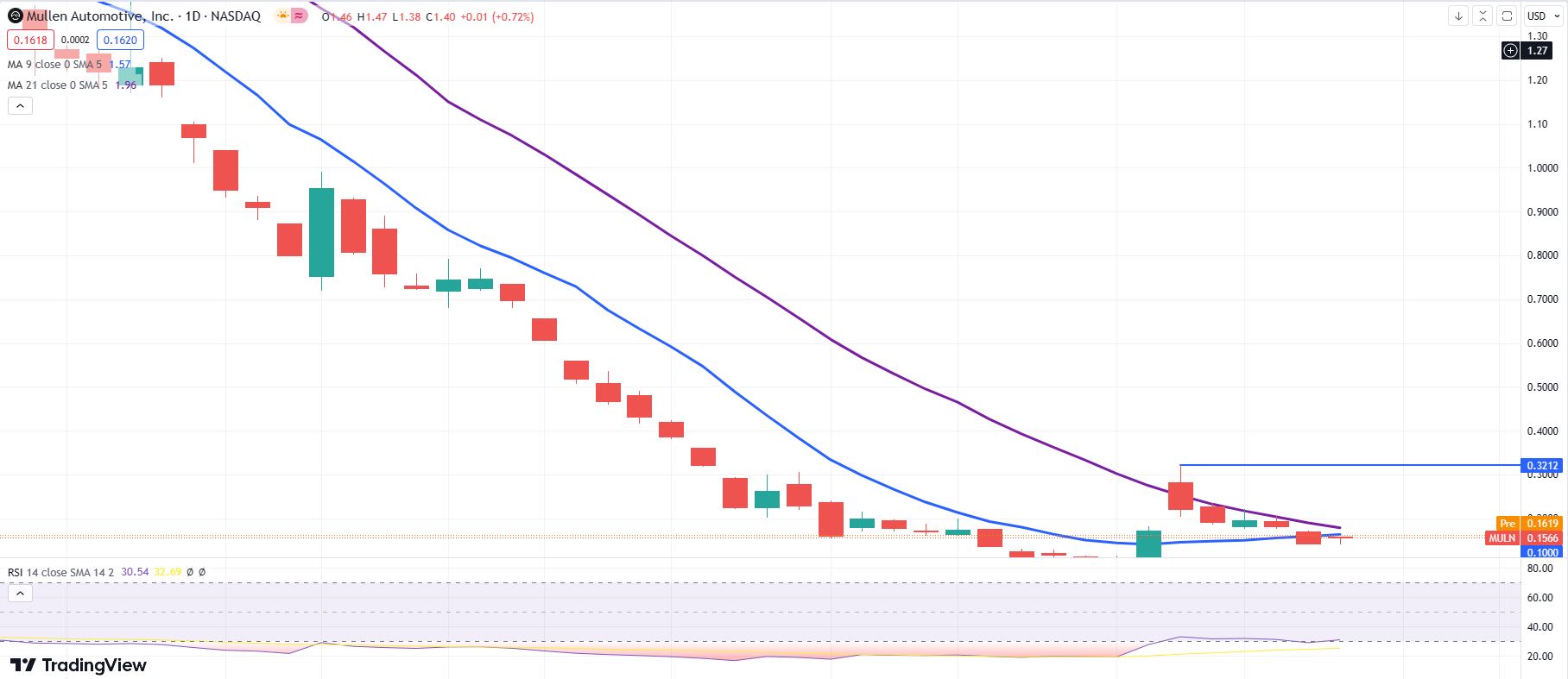 MULN stock daily chart