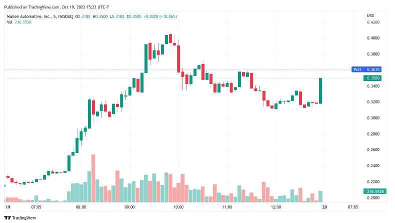 MULN Stock Forecast 2023, 2025, 2030: Is Muln Dead?