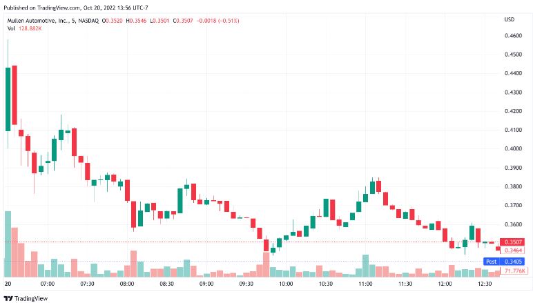 MULN Stock Forecast 2023, 2025, 2030: Is Muln Dead?