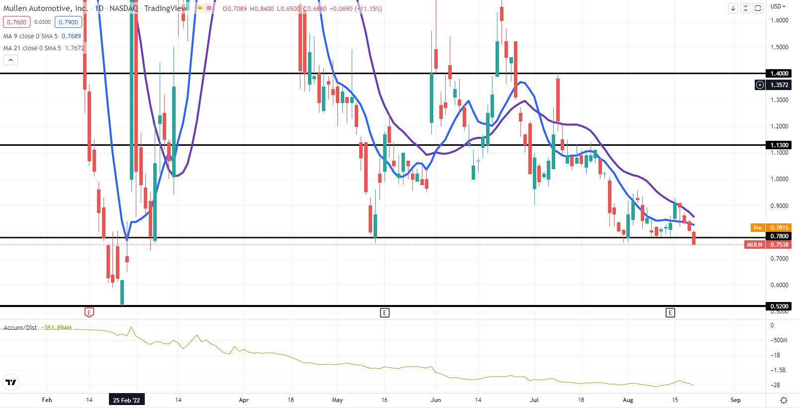 MULN Stock Forecast 2023, 2025, 2030: Is Muln Dead?