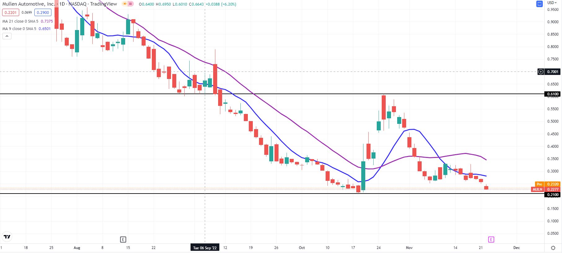 MULN Stock Forecast 2023, 2025, 2030: Is Muln Dead?