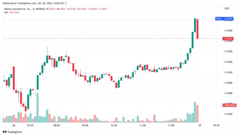 MULN Stock Forecast 2023, 2025, 2030: Is Muln Dead?