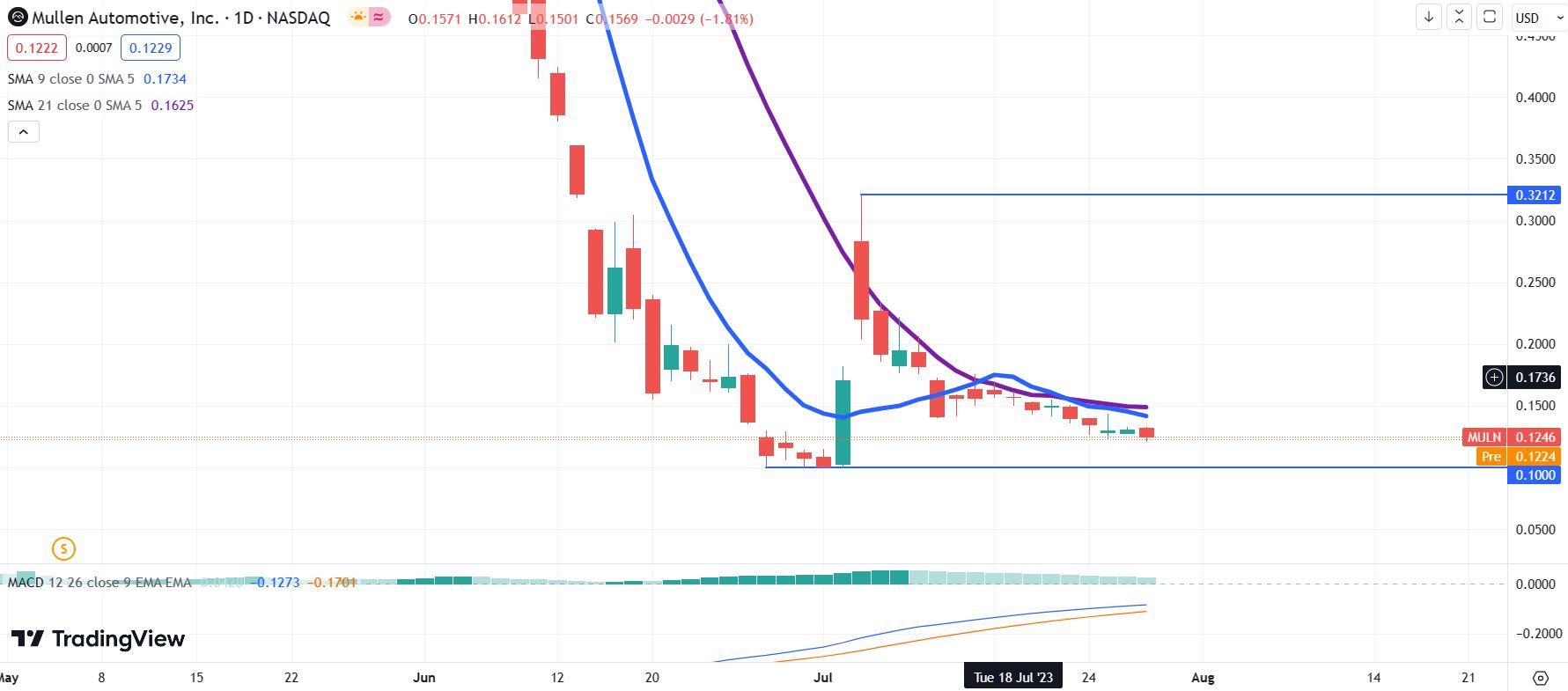 MULN stock daily chart