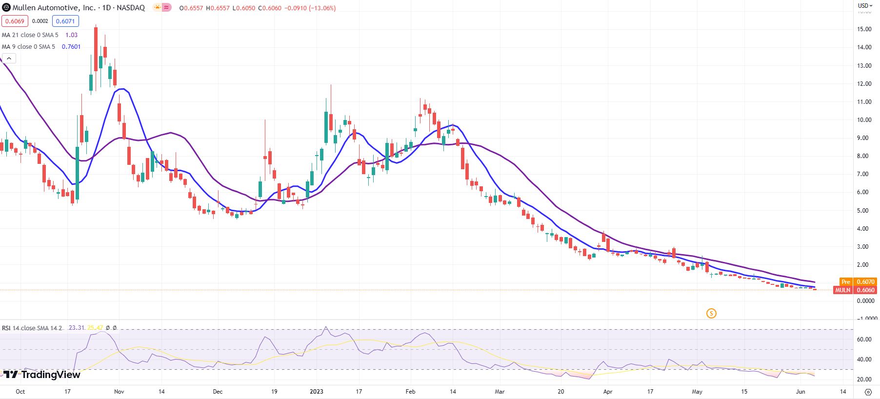 Mullen Automotive stock daily chart