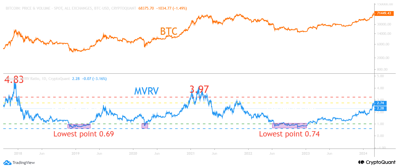 BTC MVRV Ratio chart