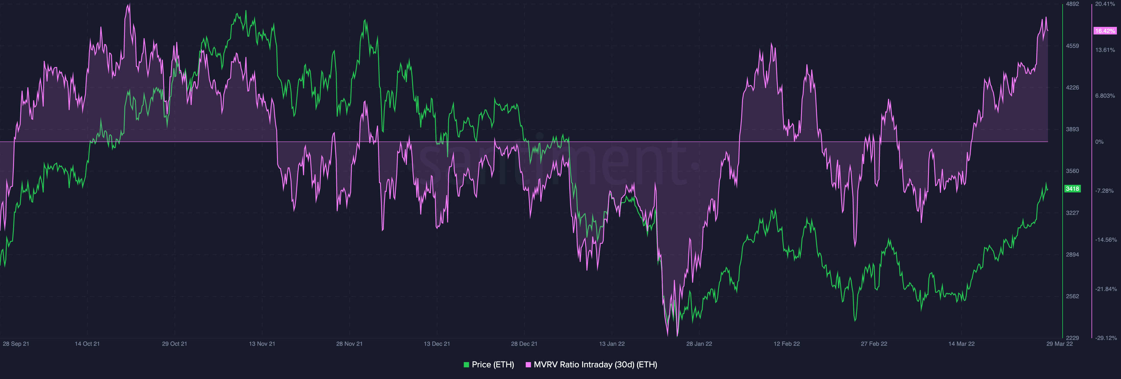 MVRV Ethereum (30 days)