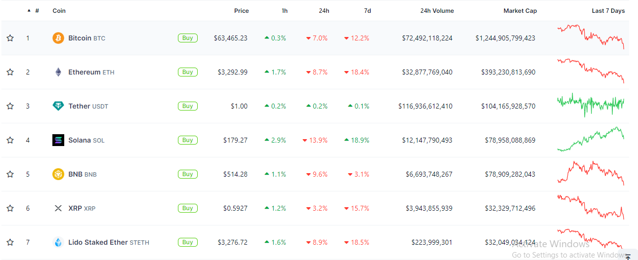 Top cryptocurrencies by market capitalization