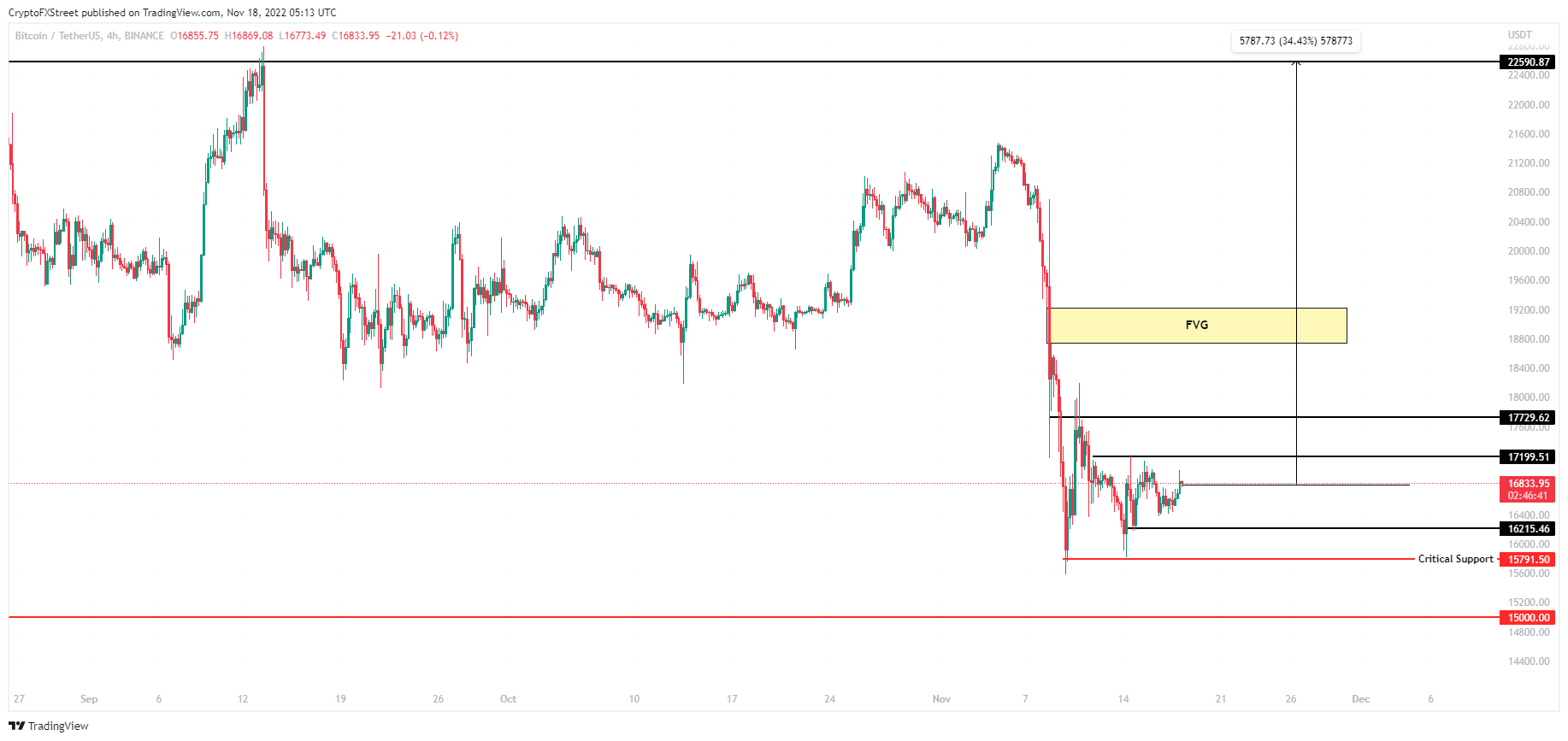 BTCUSD 4 Hour Chart