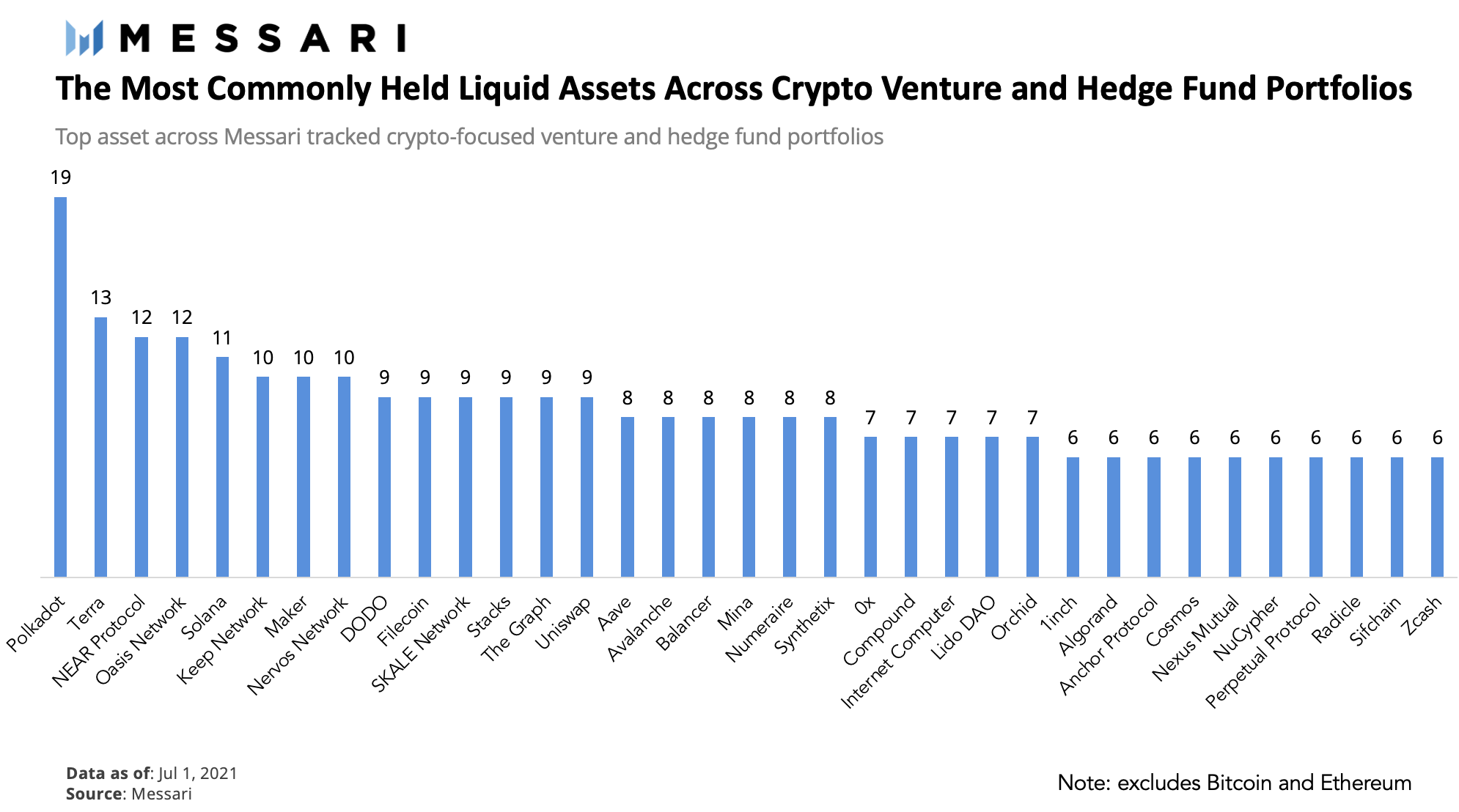 Most commonly held crypto assets across institutions.