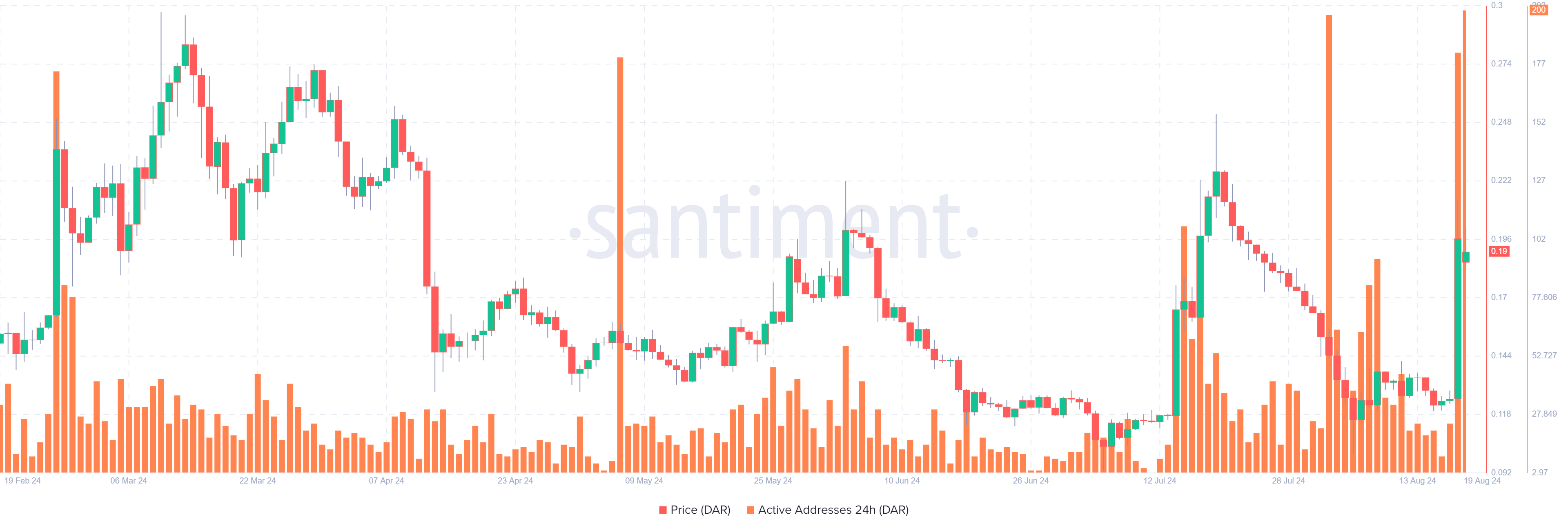 DAR Daily Active Addresses chart