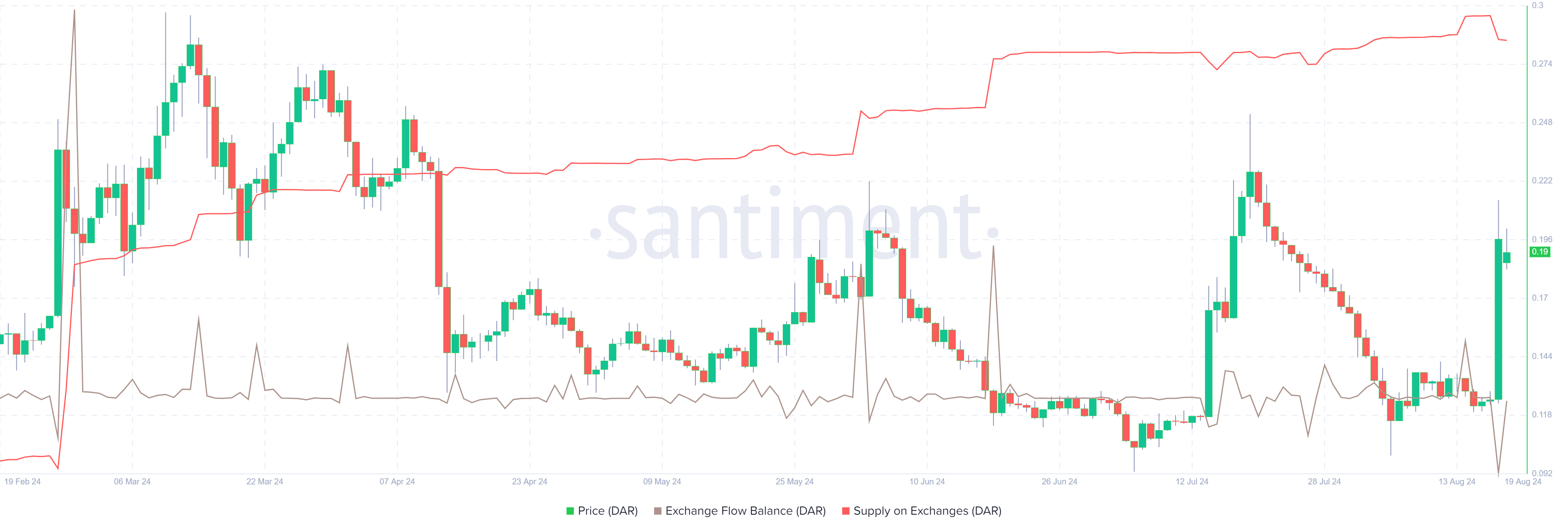 DAR Exchange Floor Balance and Supply on Exchange chart