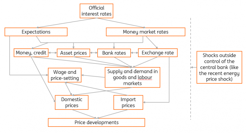 Đồ thịNguồn: ECB, Nghiên cứu ING