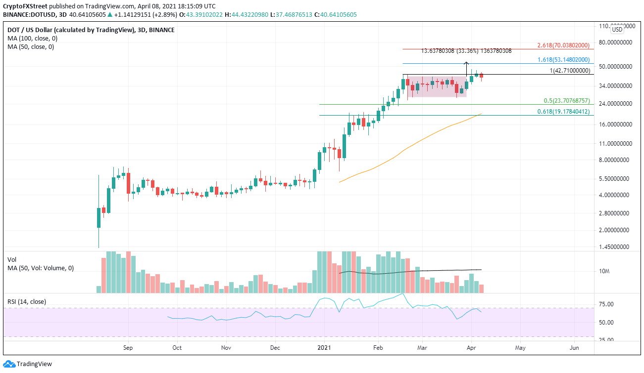 DOT/USD 3-day chart