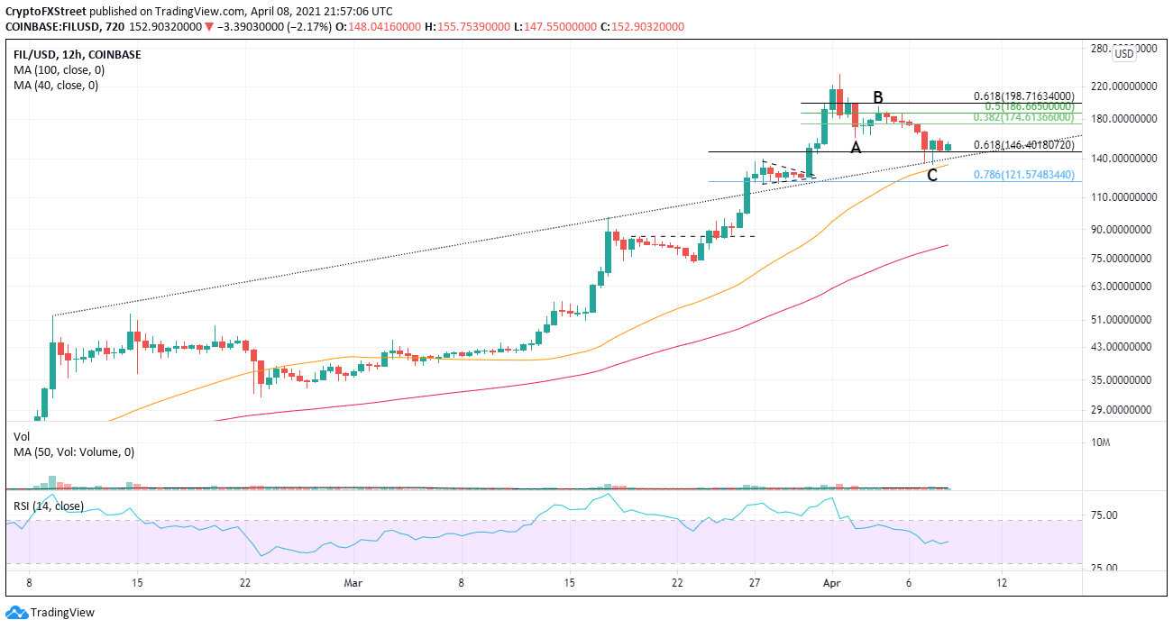 FIL/USD 12-hour chart