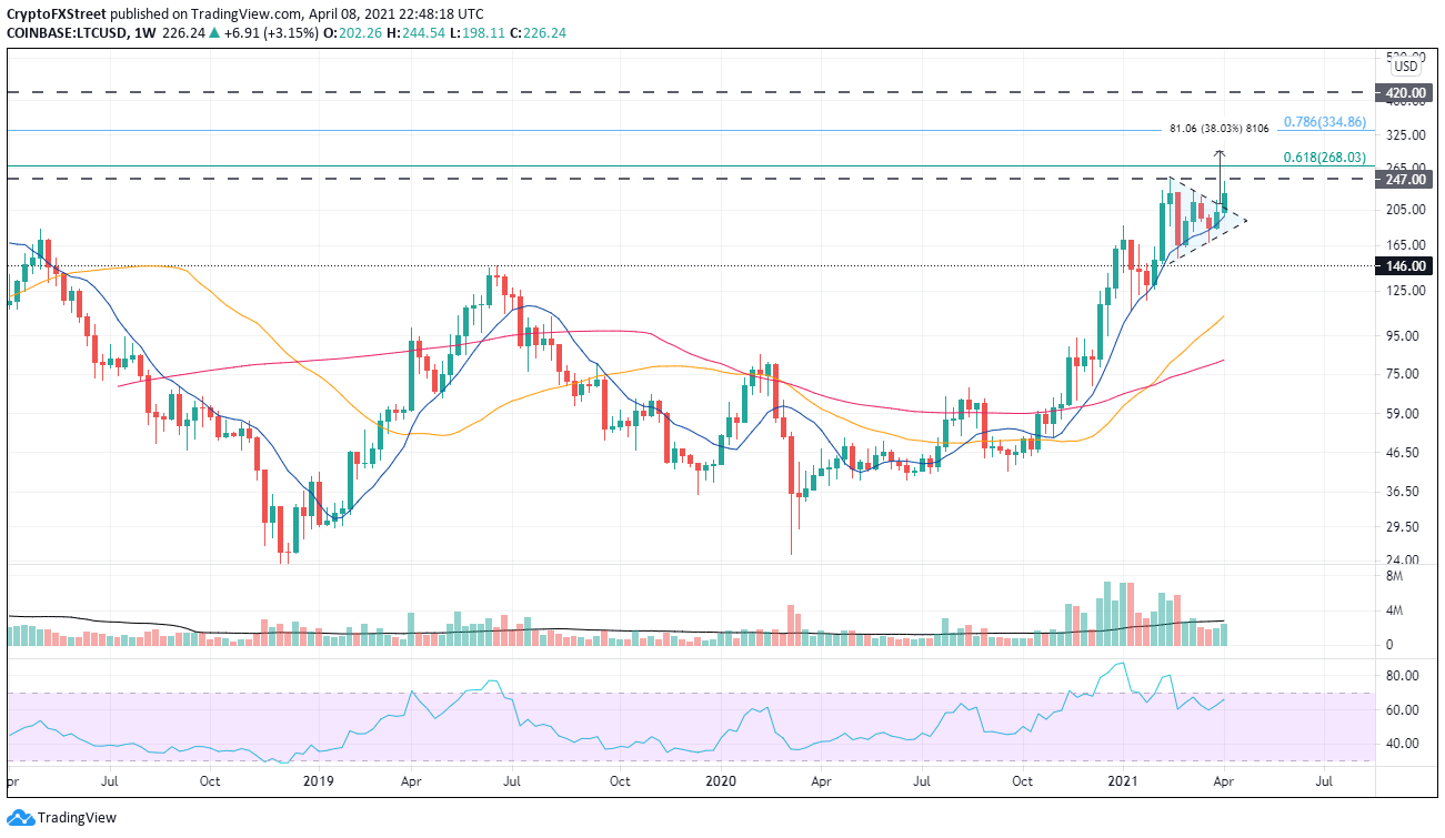 LTC/USD weekly chart