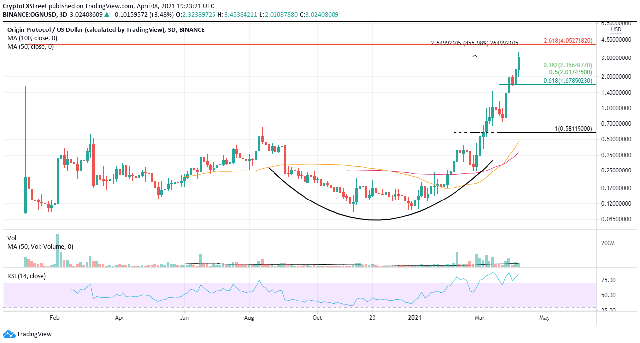 OGN/USD 3-day chart