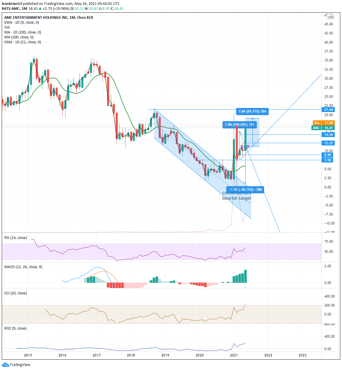 AMC Entertainment Holdings (AMC) forecast: AMC breaks $14 ...