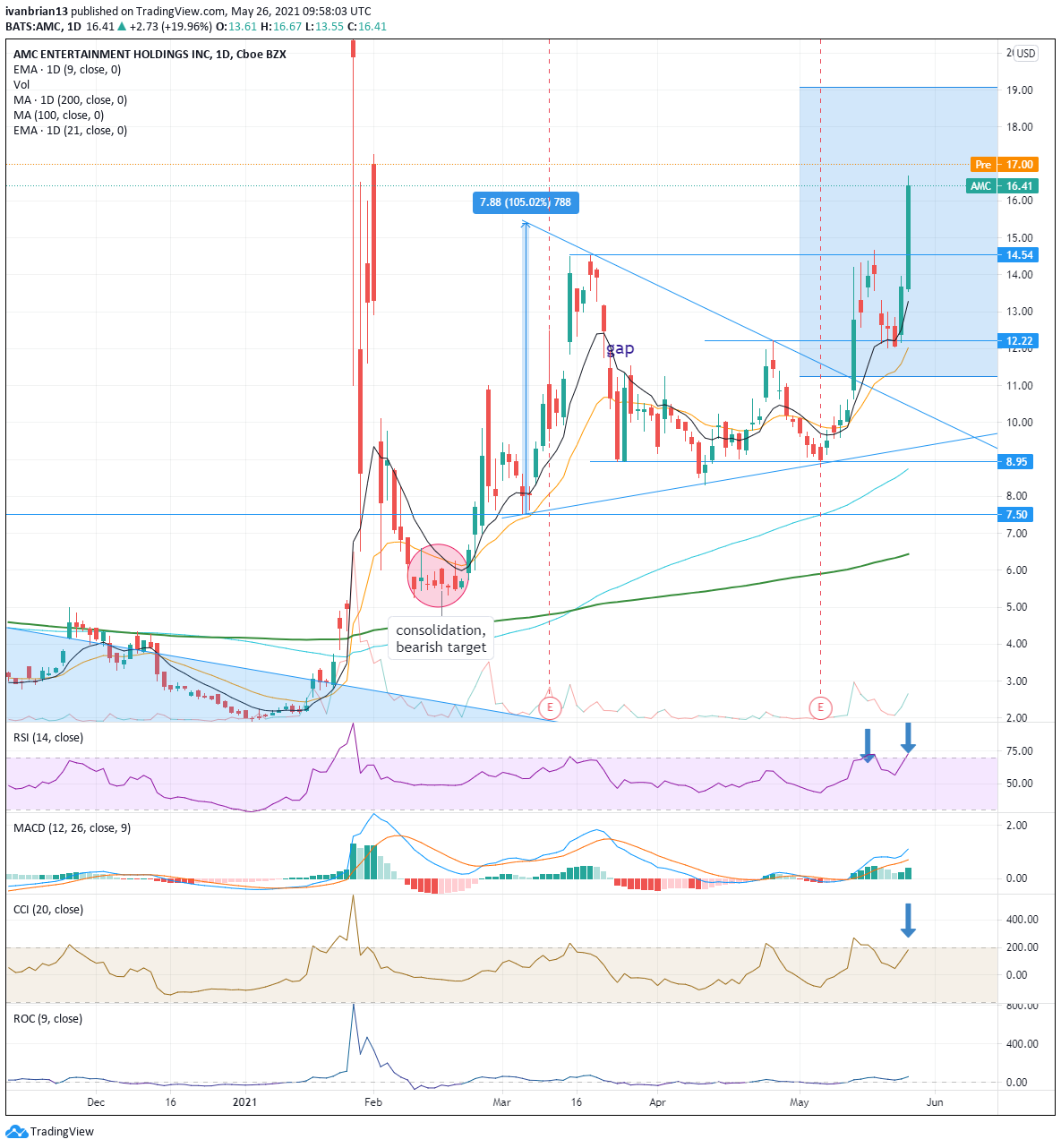 Amc Entertainment Holdings Amc Forecast Amc Breaks 14 54 Resistance To The Moon Next Resistance