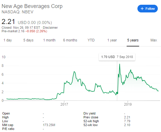 NBEV Stock Price November 26 New Beverages Corp
