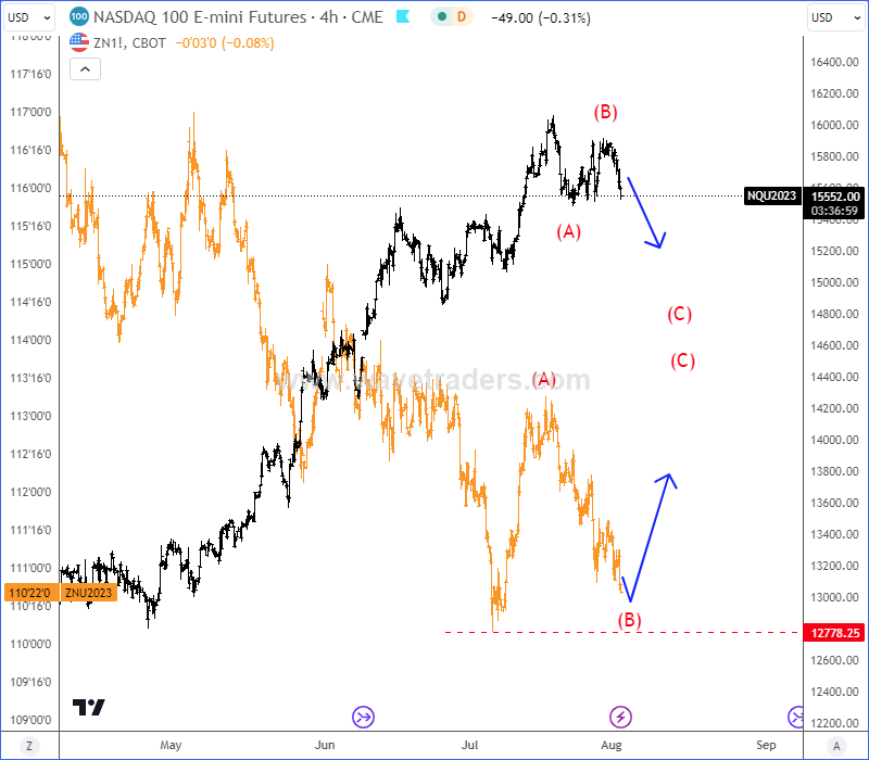 ndxvs10y