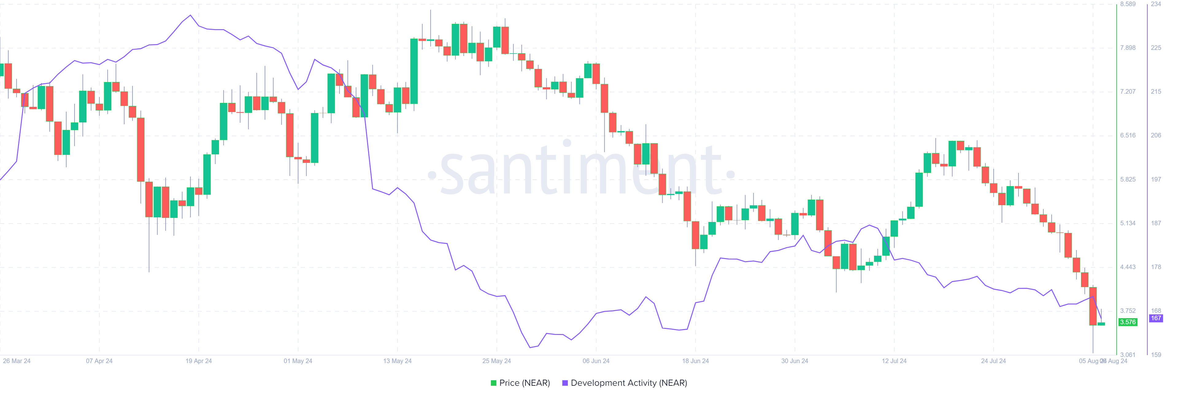 NEAR protocol eyes for a rally based on positive on-chain data