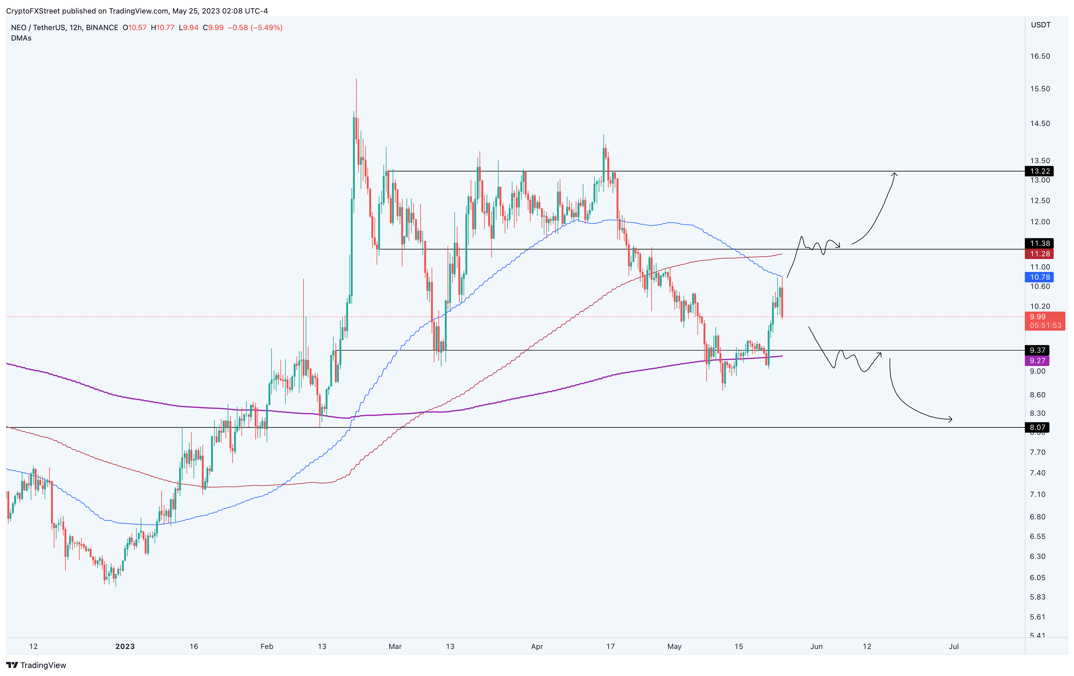 Neo Usdt Chart