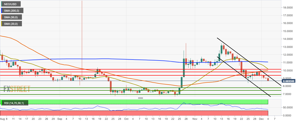 Neo Coin Chart Analysis