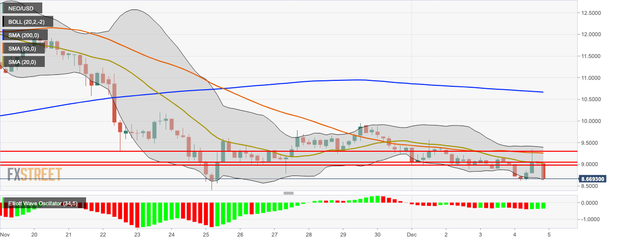 Neo Usd Chart