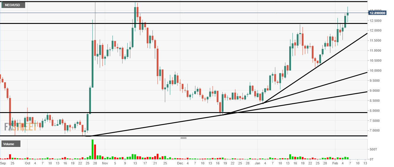 NEO price analysis