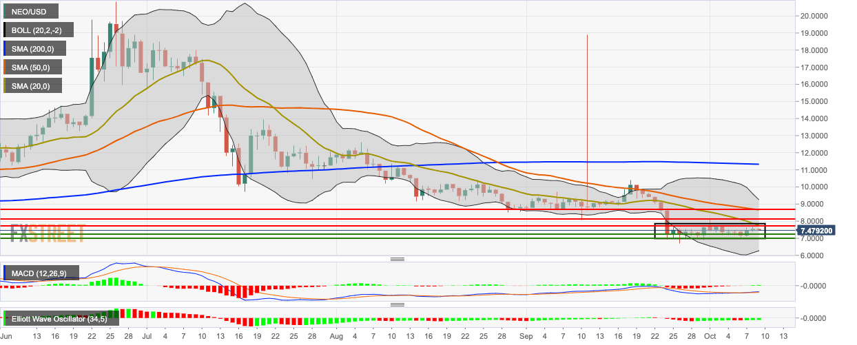 Neo Chart Crypto