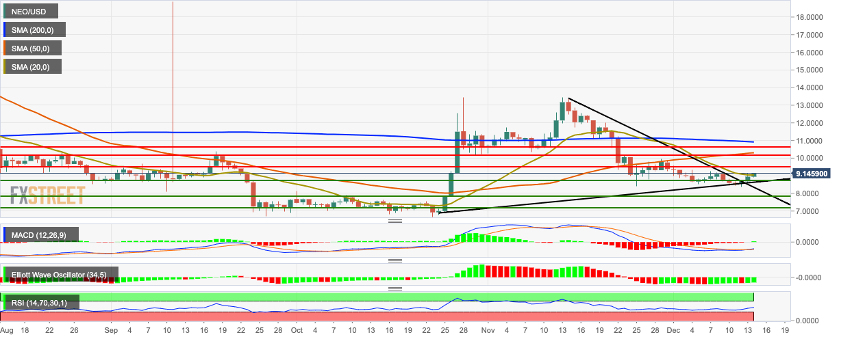 NEO/USD daily chart