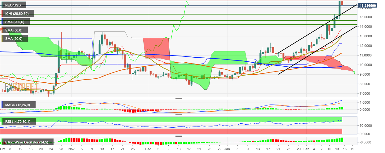 NEO/USD daily chart