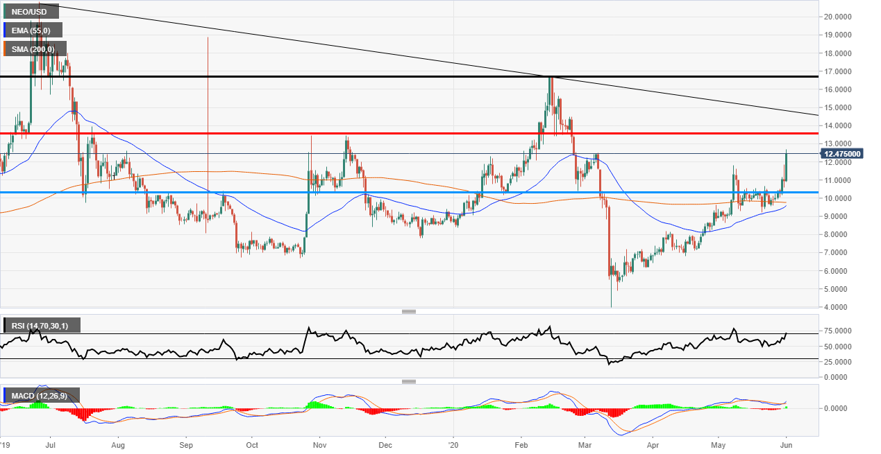 NEO Price Rise