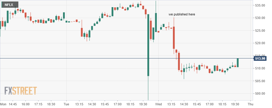 netflix stock price