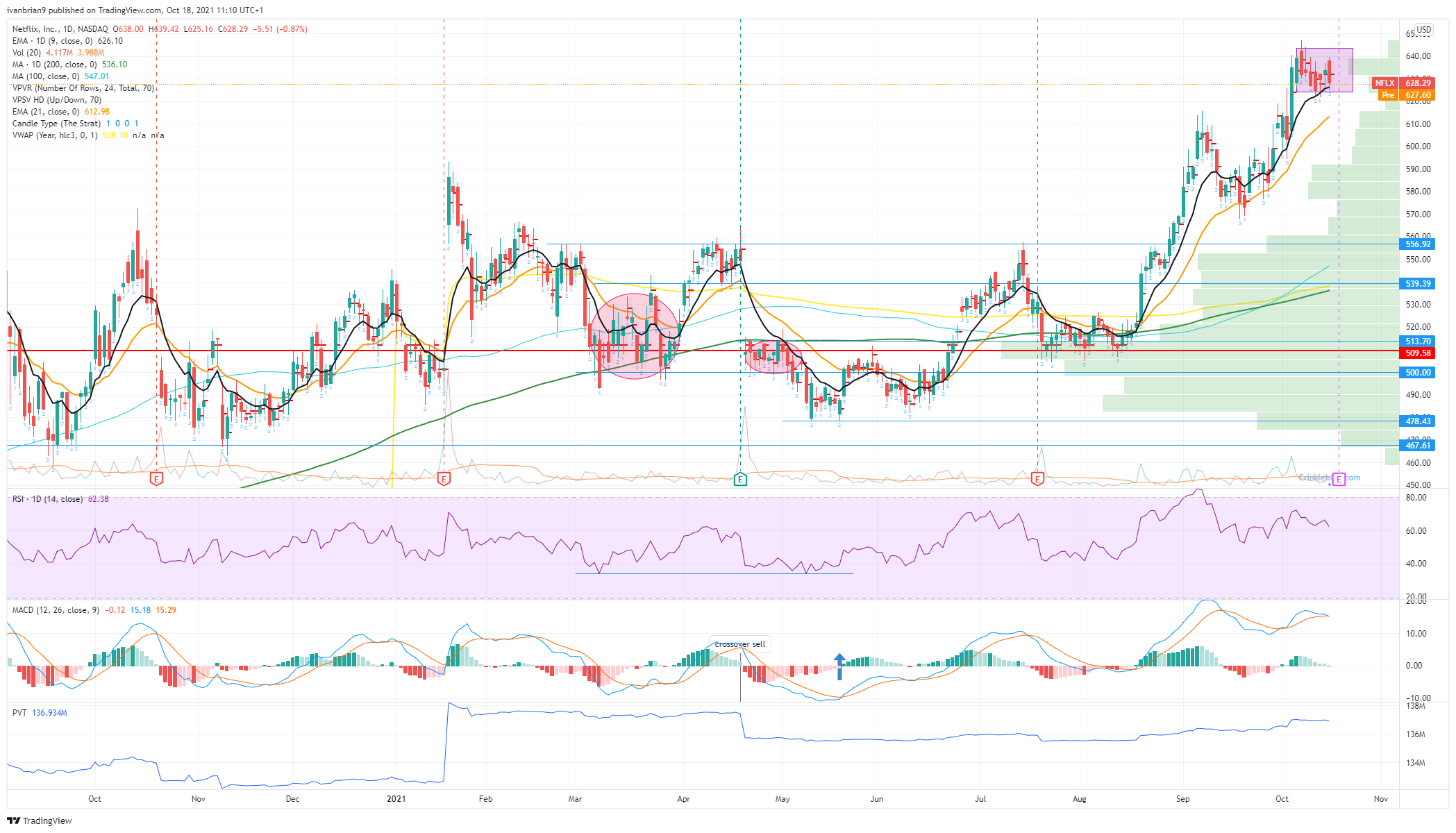 Netflix Stock Price and Forecast When are NFLX earnings?