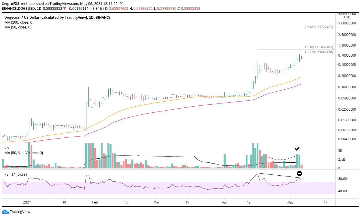 DOGE/USD daily chart