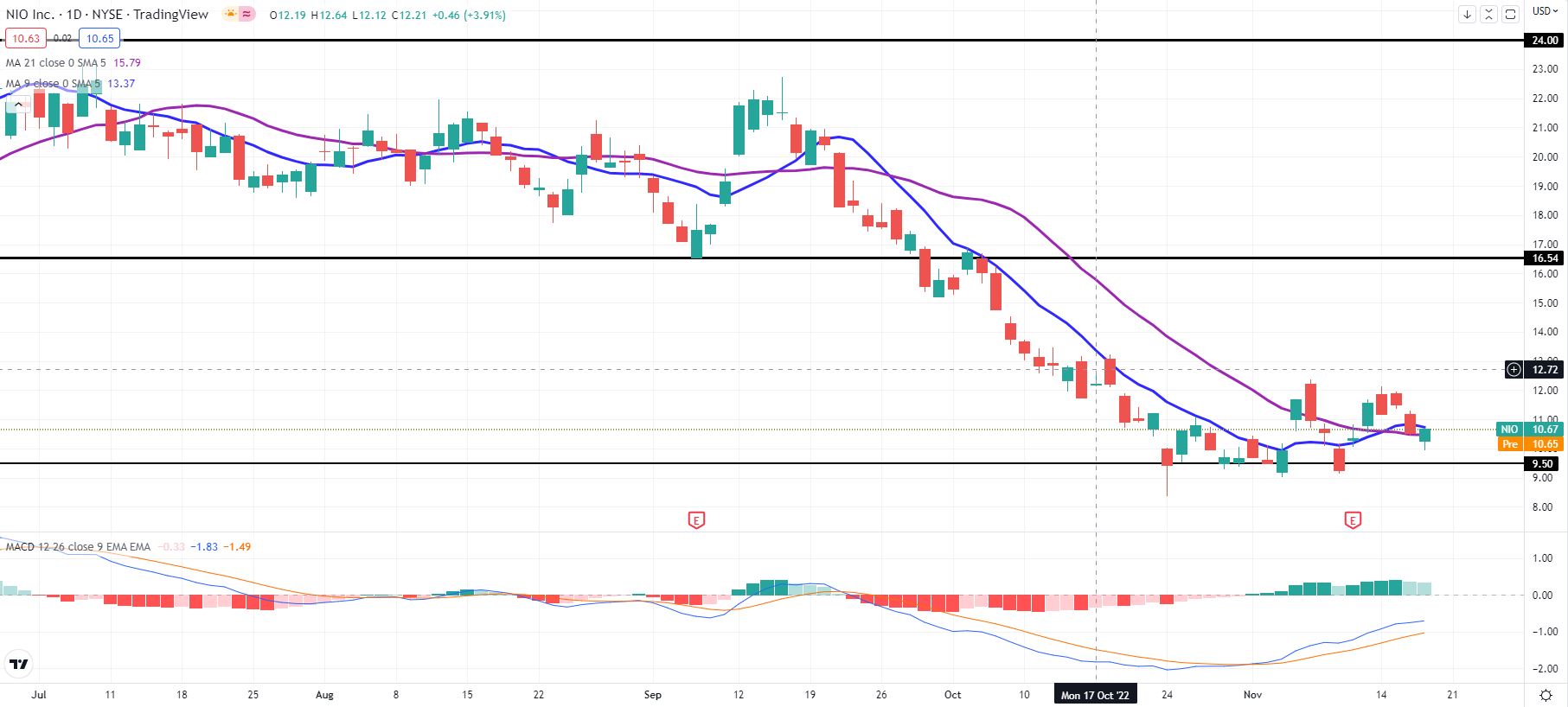 NIO stock daily chart shows downtrend continuation