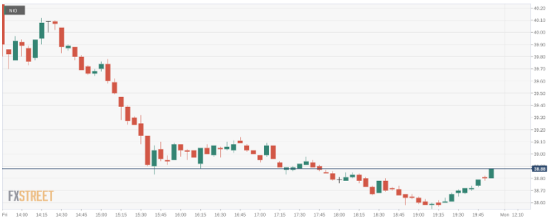 Nio Stock Forecast Nio Inc Drops Another 3 Amid Concerns Over Rising Competition