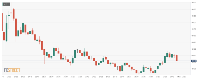 Nio Stock Forecast Nio Inc Drops As An Analyst Initiates Coverage At Market Perform