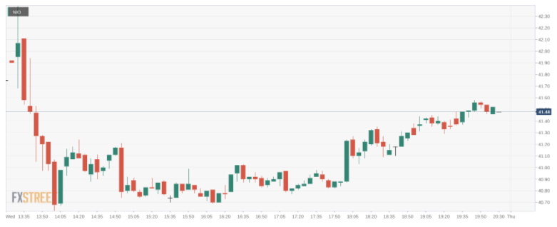 Nio Stock Forecast Nio Inc Rolls On As Its Win Streak Hits Four Consecutive Sessions