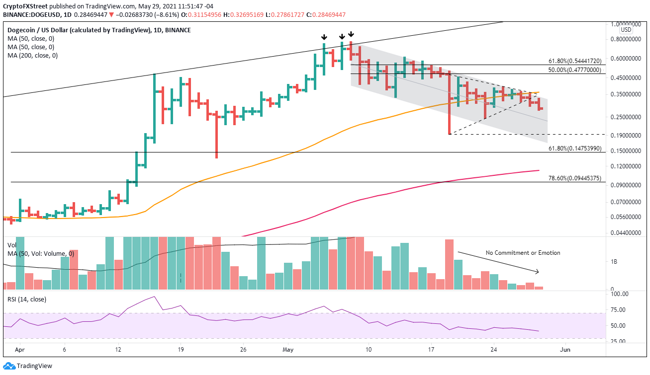 DOGE/USD daily chart