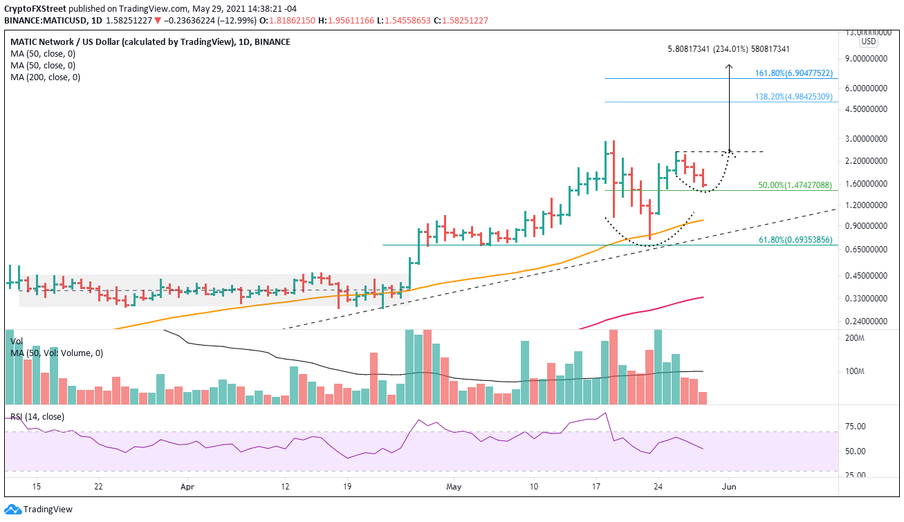 MATIC/USD daily chart